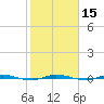 Micco tide chart for Monday, January 15, 2024