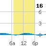 Micco tide chart for Tuesday, January 16, 2024