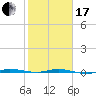Micco tide chart for Wednesday, January 17, 2024