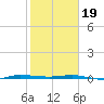 Micco tide chart for Friday, January 19, 2024