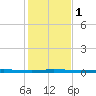 Micco tide chart for Monday, January 1, 2024