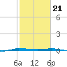 Micco tide chart for Sunday, January 21, 2024