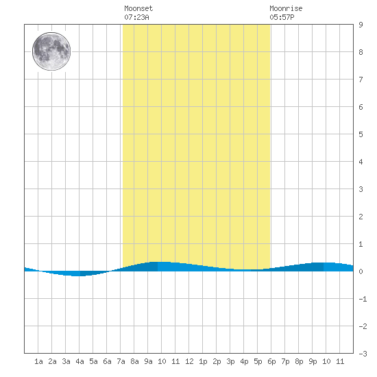 Micco tide chart for Thursday, January 25, 2024