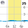 Micco tide chart for Thursday, January 25, 2024