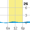 Micco tide chart for Friday, January 26, 2024