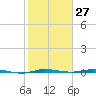 Micco tide chart for Saturday, January 27, 2024