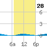 Micco tide chart for Sunday, January 28, 2024