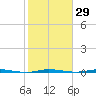 Micco tide chart for Monday, January 29, 2024