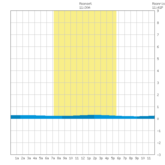 Micco tide chart for Tuesday, January 2, 2024