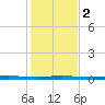 Micco tide chart for Tuesday, January 2, 2024