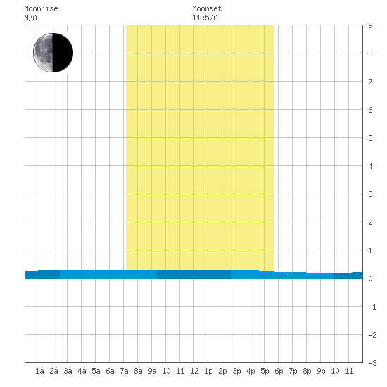 Micco tide chart for Wednesday, January 3, 2024
