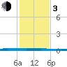 Micco tide chart for Wednesday, January 3, 2024