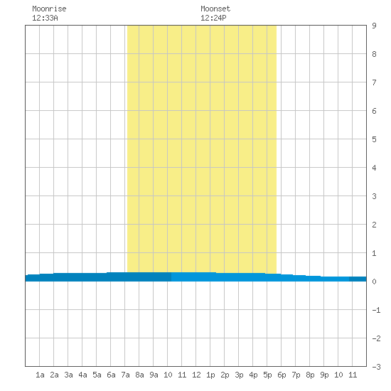 Micco tide chart for Thursday, January 4, 2024