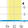 Micco tide chart for Thursday, January 4, 2024
