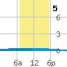 Micco tide chart for Friday, January 5, 2024