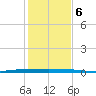 Micco tide chart for Saturday, January 6, 2024