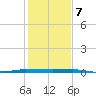 Micco tide chart for Sunday, January 7, 2024