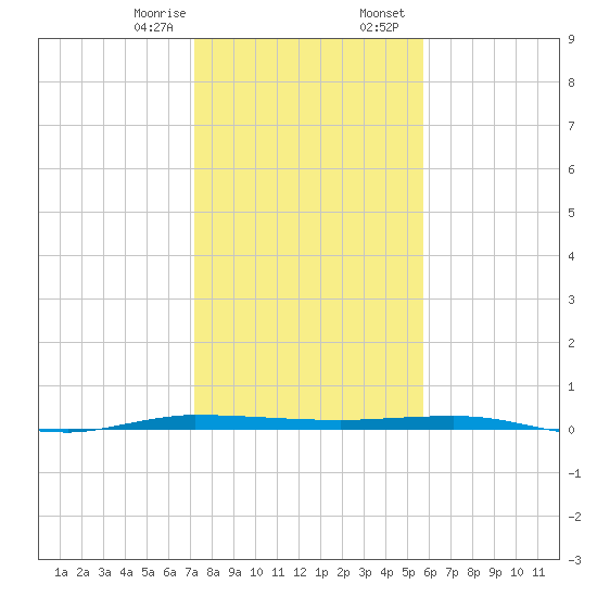 Micco tide chart for Monday, January 8, 2024
