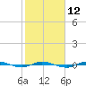Micco tide chart for Monday, February 12, 2024