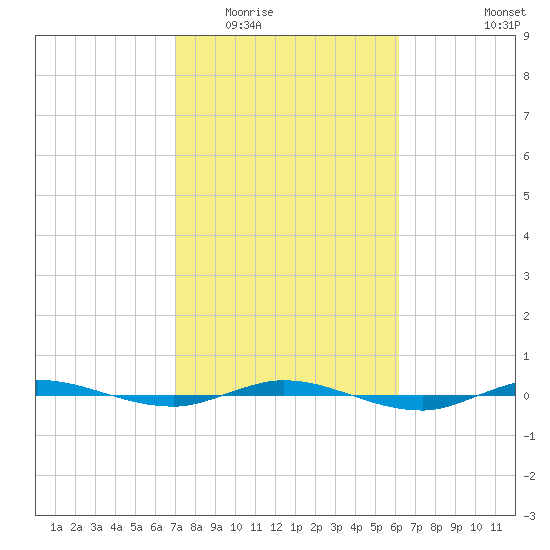 Micco tide chart for Tuesday, February 13, 2024