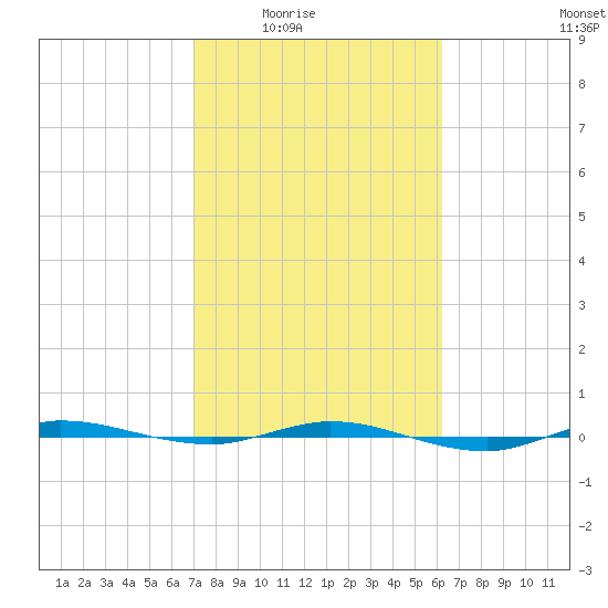 Micco tide chart for Wednesday, February 14, 2024