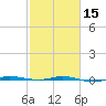 Micco tide chart for Thursday, February 15, 2024