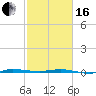 Micco tide chart for Friday, February 16, 2024