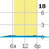 Micco tide chart for Sunday, February 18, 2024