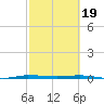 Micco tide chart for Monday, February 19, 2024