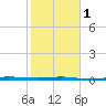 Micco tide chart for Thursday, February 1, 2024