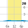 Micco tide chart for Tuesday, February 20, 2024