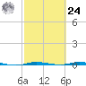 Micco tide chart for Saturday, February 24, 2024