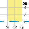 Micco tide chart for Monday, February 26, 2024