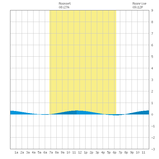 Micco tide chart for Tuesday, February 27, 2024
