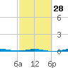 Micco tide chart for Wednesday, February 28, 2024