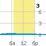 Micco tide chart for Saturday, February 3, 2024