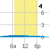 Micco tide chart for Sunday, February 4, 2024