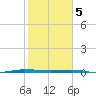 Micco tide chart for Monday, February 5, 2024