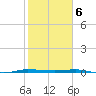 Micco tide chart for Tuesday, February 6, 2024