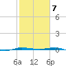 Micco tide chart for Wednesday, February 7, 2024