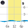 Micco tide chart for Friday, February 9, 2024