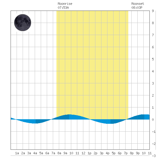 Micco tide chart for Sunday, March 10, 2024
