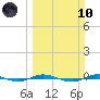 Micco tide chart for Sunday, March 10, 2024
