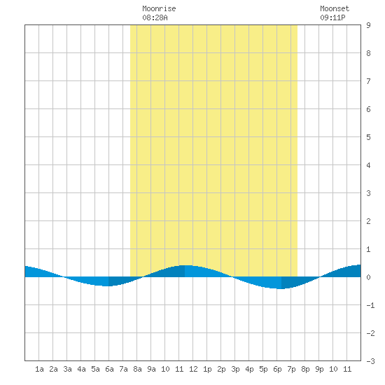 Micco tide chart for Monday, March 11, 2024
