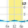 Micco tide chart for Tuesday, March 12, 2024