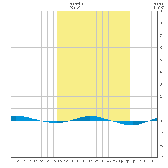 Micco tide chart for Wednesday, March 13, 2024