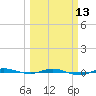 Micco tide chart for Wednesday, March 13, 2024