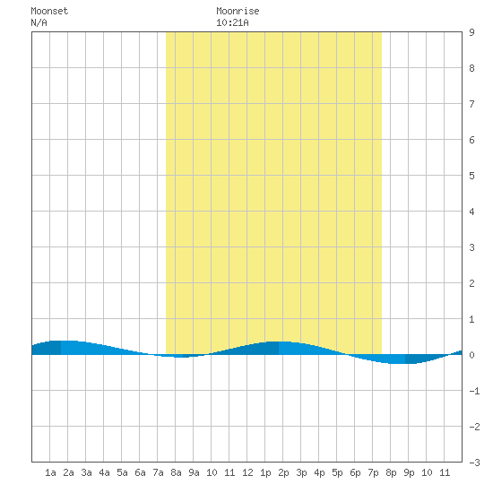 Micco tide chart for Thursday, March 14, 2024