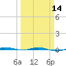 Micco tide chart for Thursday, March 14, 2024