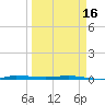 Micco tide chart for Saturday, March 16, 2024